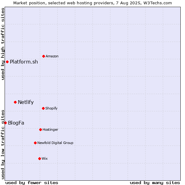 Market position of Netlify vs. Platform.sh vs. BlogFa