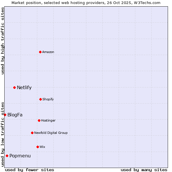 Market position of Netlify vs. Popmenu vs. BlogFa