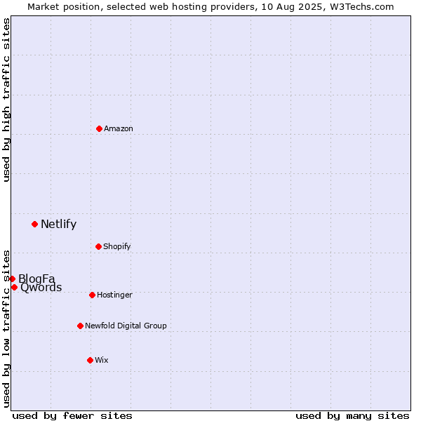 Market position of Netlify vs. Qwords vs. BlogFa