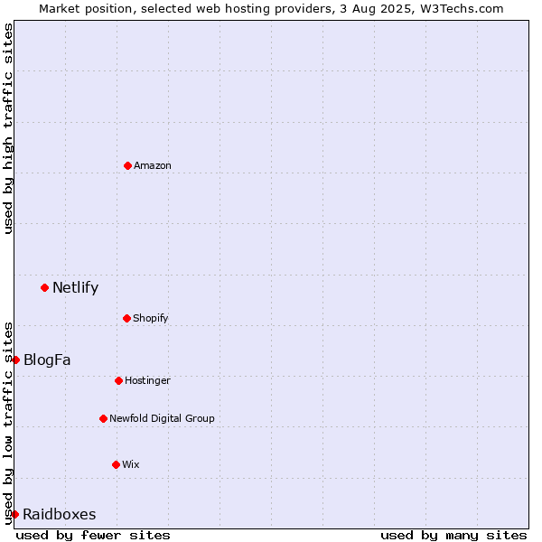 Market position of Netlify vs. BlogFa vs. Raidboxes