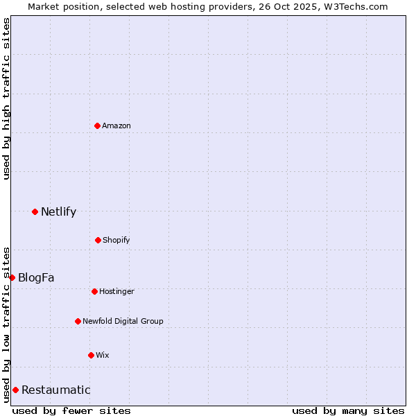 Market position of Netlify vs. Restaumatic vs. BlogFa