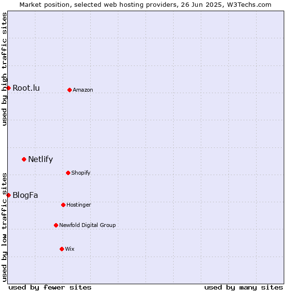 Market position of Netlify vs. Root.lu vs. BlogFa