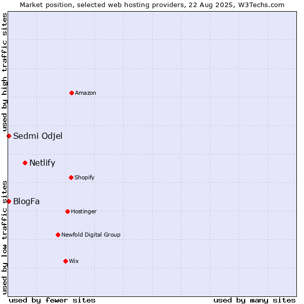 Market position of Netlify vs. BlogFa vs. Sedmi Odjel