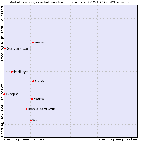 Market position of Netlify vs. Servers.com vs. BlogFa