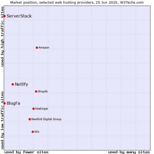 Market position of Netlify vs. BlogFa vs. ServerStack