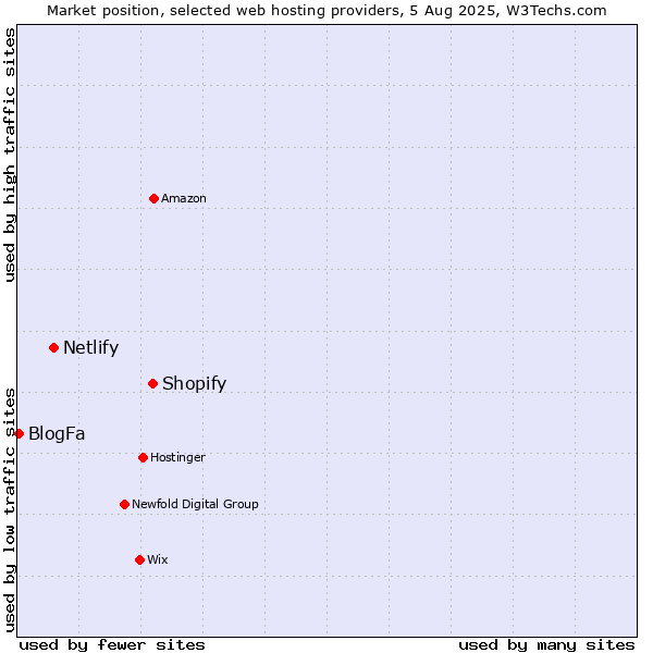 Market position of Shopify vs. Netlify vs. BlogFa