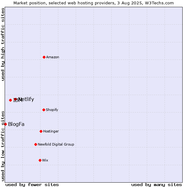 Market position of Netlify vs. IBM vs. BlogFa