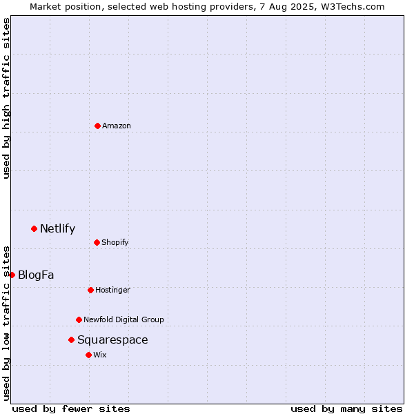 Market position of Squarespace vs. Netlify vs. BlogFa