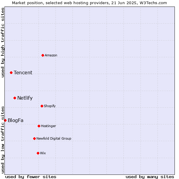 Market position of Netlify vs. Tencent vs. BlogFa