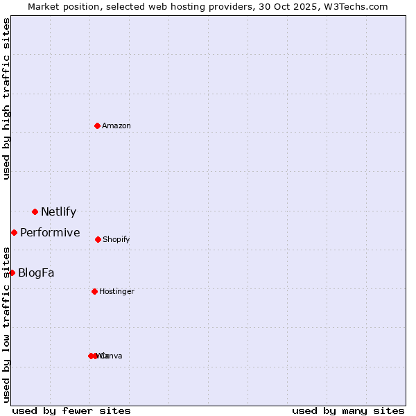 Market position of Netlify vs. Performive vs. BlogFa
