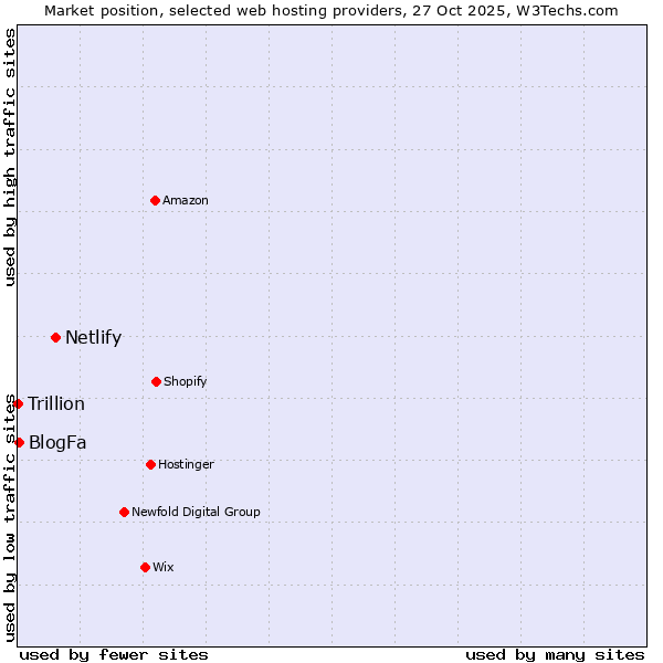 Market position of Netlify vs. BlogFa vs. Trillion