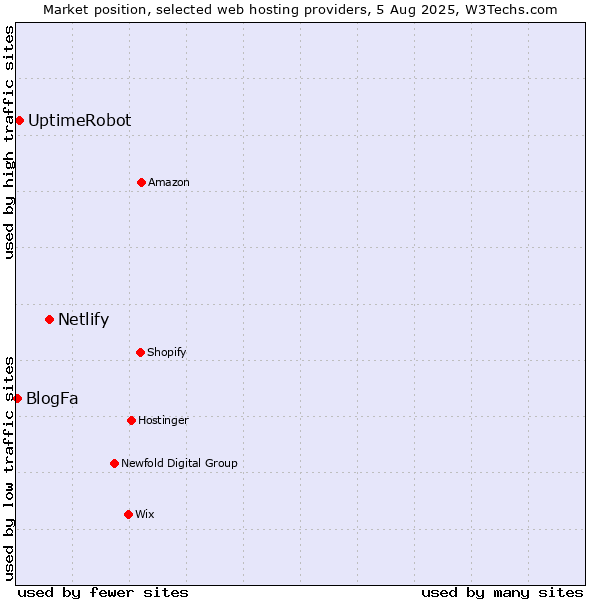 Market position of Netlify vs. UptimeRobot vs. BlogFa