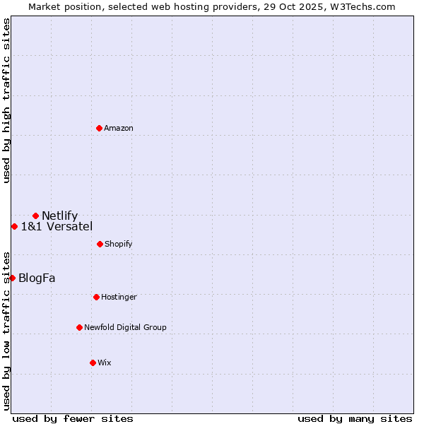 Market position of Netlify vs. 1&1 Versatel vs. BlogFa