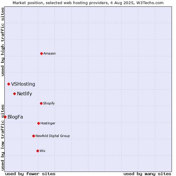 Market position of Netlify vs. VSHosting vs. BlogFa