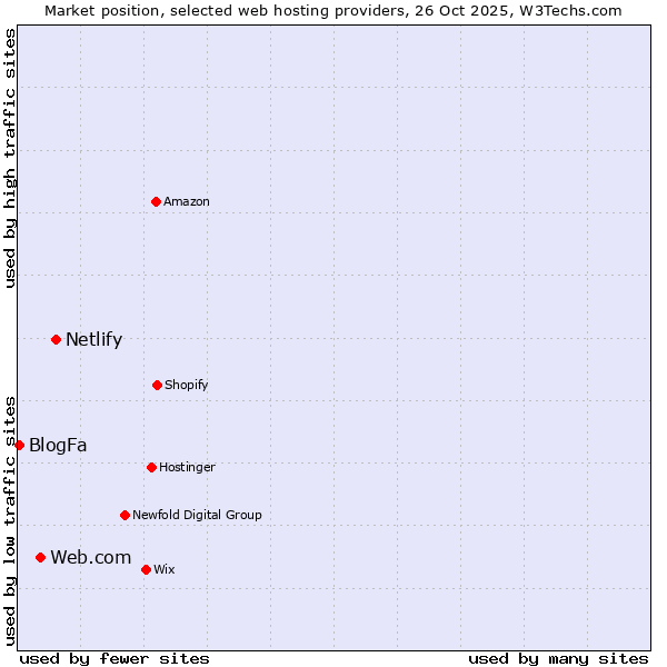 Market position of Netlify vs. Web.com vs. BlogFa