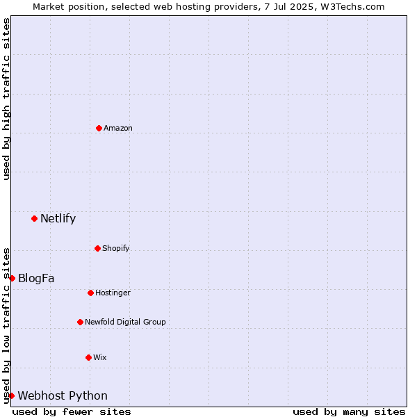 Market position of Netlify vs. BlogFa vs. Webhost Python