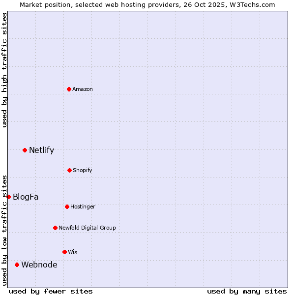 Market position of Netlify vs. Webnode vs. BlogFa