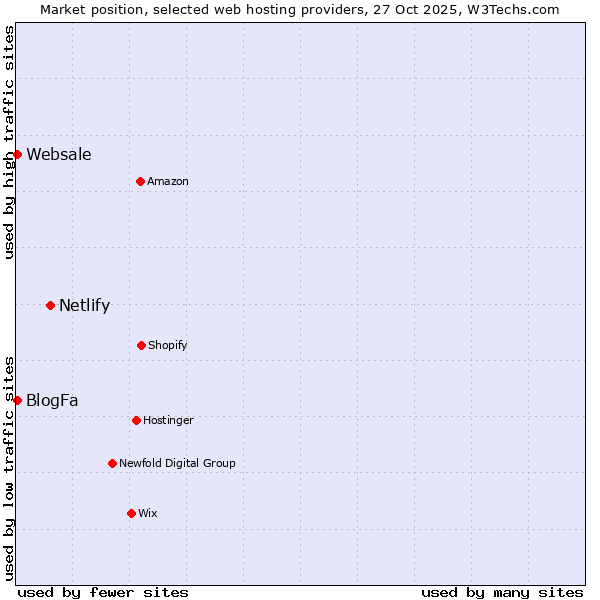 Market position of Netlify vs. BlogFa vs. Websale