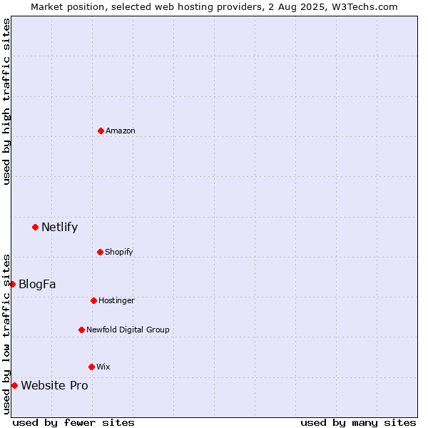 Market position of Netlify vs. Website Pro vs. BlogFa