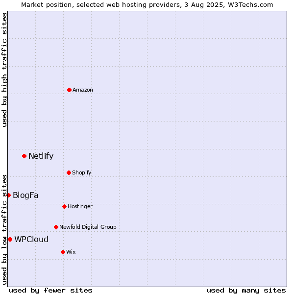 Market position of Netlify vs. WPCloud vs. BlogFa