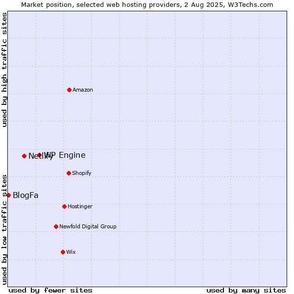 Market position of WP Engine vs. Netlify vs. BlogFa