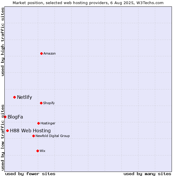 Market position of Netlify vs. H88 Web Hosting vs. BlogFa