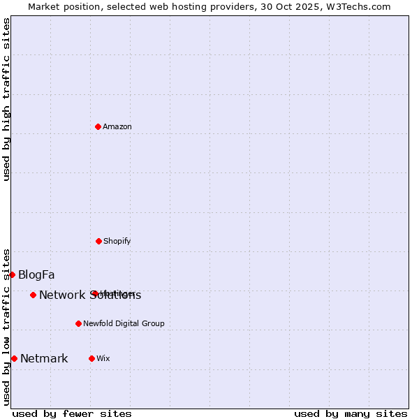 Market position of Network Solutions vs. Netmark vs. BlogFa