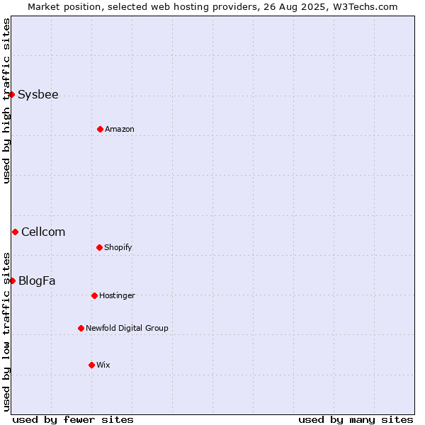 Market position of Cellcom vs. BlogFa vs. Sysbee