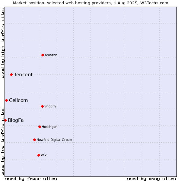 Market position of Tencent vs. Cellcom vs. BlogFa
