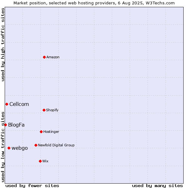 Market position of webgo vs. Cellcom vs. BlogFa