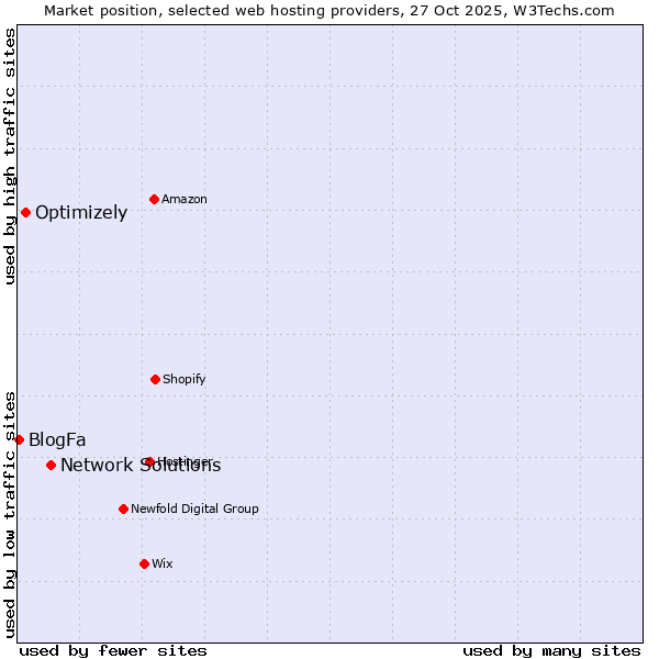 Market position of Network Solutions vs. Optimizely vs. BlogFa