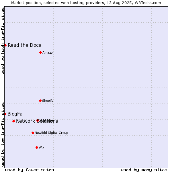 Market position of Network Solutions vs. Read the Docs vs. BlogFa