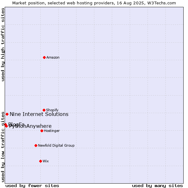 Market position of Nine Internet Solutions vs. PythonAnywhere vs. BlogFa