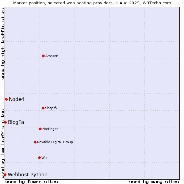 Market position of Node4 vs. BlogFa vs. Webhost Python