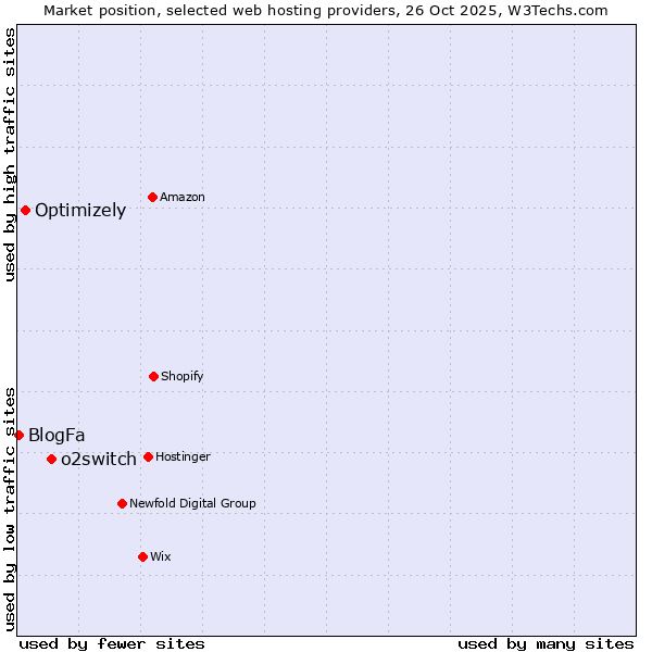 Market position of o2switch vs. Optimizely vs. BlogFa