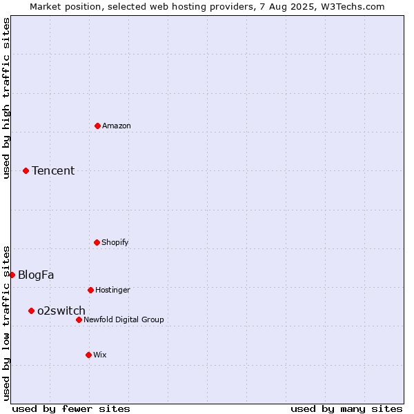 Market position of o2switch vs. Tencent vs. BlogFa