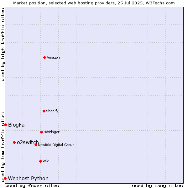 Market position of o2switch vs. BlogFa vs. Webhost Python