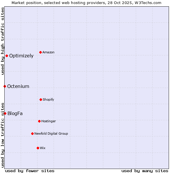 Market position of Optimizely vs. BlogFa vs. Octenium