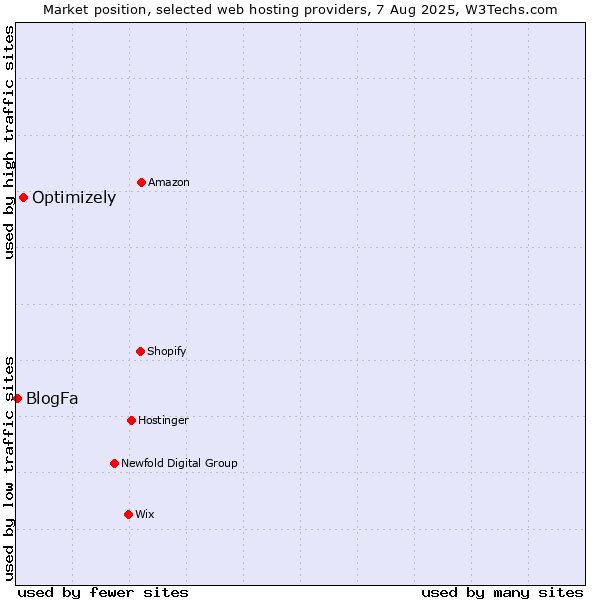 Market position of Optimizely vs. BlogFa