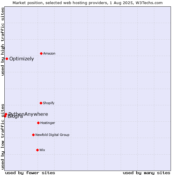 Market position of Optimizely vs. PythonAnywhere vs. BlogFa