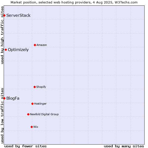 Market position of Optimizely vs. BlogFa vs. ServerStack