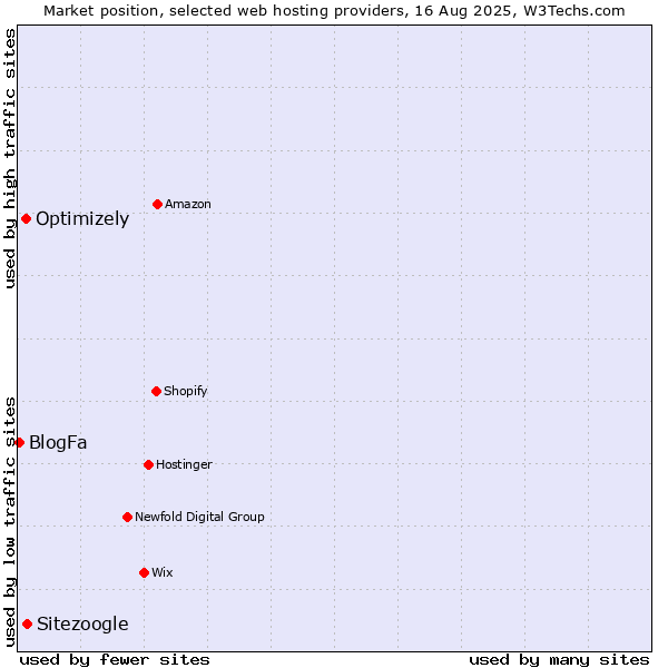 Market position of Sitezoogle vs. Optimizely vs. BlogFa
