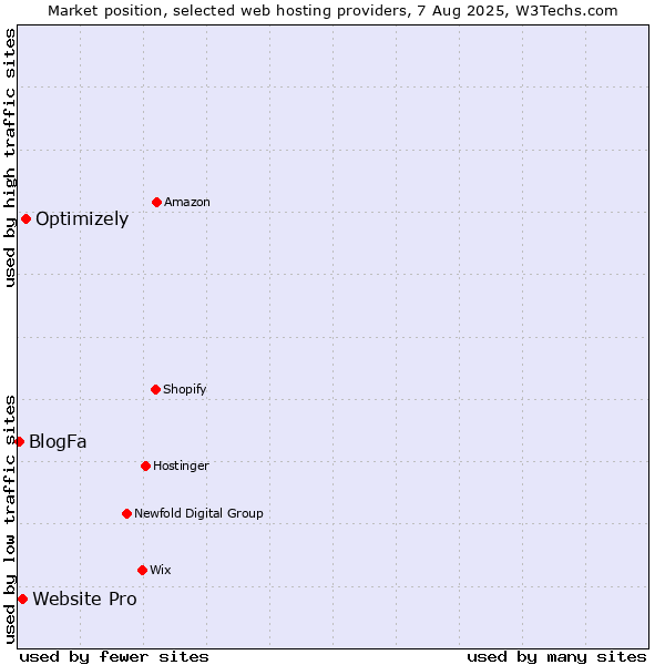 Market position of Optimizely vs. Website Pro vs. BlogFa
