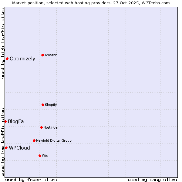 Market position of Optimizely vs. WPCloud vs. BlogFa