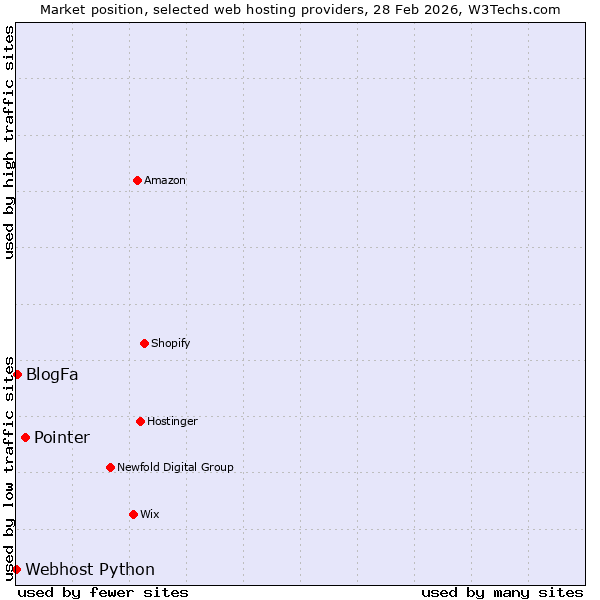 Market position of Pointer vs. BlogFa vs. Webhost Python