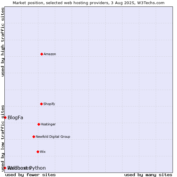 Market position of BlogFa vs. Webhost Python vs. Raidboxes