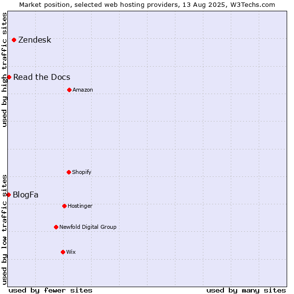 Market position of Zendesk vs. Read the Docs vs. BlogFa