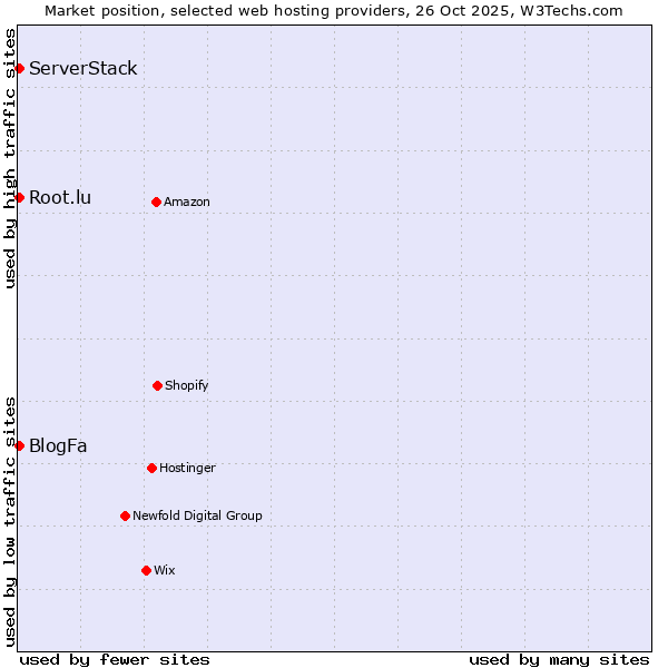 Market position of Root.lu vs. ServerStack vs. BlogFa