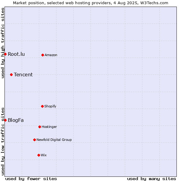 Market position of Tencent vs. Root.lu vs. BlogFa