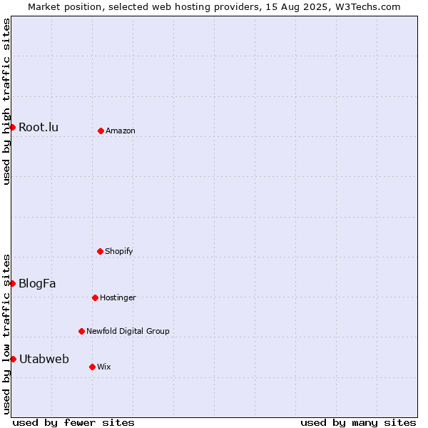 Market position of Utabweb vs. Root.lu vs. BlogFa